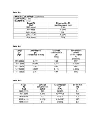 TABLA 01 
MATERIAL DE PROBETA : aluminio 
LONGITUD : 27 mm 
DIAMETRO : 12 mm 
Carga (F) 
(Kgf) 
Deformación (δ) 
(centésimas de mm) 
3228.06606 
0.108 
2824.5578 
0.0945 
2421.04954 
0.081 
2017.54128 
0.0675 
1614.03303 
0.054 
TABLA 02 
Carga 
(F) 
(Kgf) 
Deformación 
(δ) 
(centésimas de mm) 
Esfuerzo convencional 
(σ) 
(G 
Deformación unitaria convencional 
(Є) 
(mm/mm) 
3228.06606 
0.108 
0.28 
0.004 
2824.5578 
0.0945 
0.245 
0.0035 
2421.04954 
0.081 
0.21 
0.003 
2017.54128 
0.0675 
0.175 
0.0025 
1614.03303 
0.054 
0.14 
0.002 
TABLA 03 
Carga 
(F) 
(Kgf) 
Esfuerzo convencional 
(GPa) 
Esfuerzo real 
(σ’) 
(GPa) 
Ductilidad 
(Dl) 
% 
3228.06606 
0.28 
0.27888 
0.4 
2824.5578 
0.245 
0.2441425 
0.35 
2421.04954 
0.21 
0.20937 
0.3 
2017.54128 
0.175 
0.1745625 
0.25 
1614.03303 
0.14 
0.13972 
0.2 
 