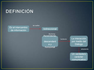 se vuelve
Es el intercambio
                                bidireccional
 de información
                                     De forma
                                Ascendente,
                                                facilitando   La interacción
                                descendent                    por medio del
                                    ey                           Diálogo
                                 horizontal
                                                                       adoptando


                                                              Un verdadero
                                                                carácter
                                                              comunicativo
 