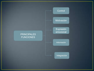 Control



              Motivación


              Expresión
              emocional
PRINCIPALES
FUNCIONES

              Información




               Integración
 