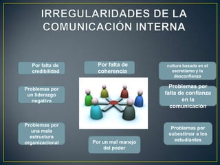 Por falta de     Por falta de      cultura basada en el
   credibilidad     coherencia          secretismo y la
                                          desconfianza


Problemas por
                                        Problemas por
 un liderazgo                         falta de confianza
   negativo                                  en la
                                        comunicación


Problemas por
                                        Problemas por
   una mala
                                       subestimar a los
  estructura
                  Por un mal manejo      estudiantes
organizacional
                      del poder
 