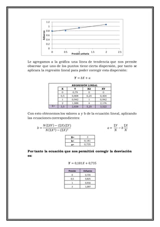 Le agregamos a la gráfica una línea de tendencia que nos permite
observar que uno de los puntos tiene cierta dispersión, por tanto se
aplicara la regresión lineal para poder corregir esta dispersión:
𝒀 = 𝑏𝑋 + 𝑎
REGRESIÓN LINEAL
X Y X2 XY
0 0,79 0 0
0,5 0,808 0,25 0,404
1 0,942 1 0,942
2 1,088 4 2,176
Σ= 3,5 2,838 5,25 3,522
Con esto obtenemos los valores a y b de la ecuación lineal, aplicando
las ecuaciones correspondientes:
𝑏 =
𝑁(Σ𝑋𝑌)− (Σ𝑋)(Σ𝑌)
𝑁(Σ𝑋2) − (Σ𝑋)2
𝑎 =
Σ𝑌
𝑁
− 𝑏
Σ𝑋
𝑁
N= 3
b= 0,181
a= 0,735
Por tanto la ecuación que nos permitirá corregir la desviación
es:
𝒀 = 0,181𝑋 + 0,735
Presión Esfuerzo
0 0,735
0,5 0,825
1 0,916
2 1,097
0
0.2
0.4
0.6
0.8
1
1.2
0 0.5 1 1.5 2 2.5
Esfuerzo
Presión unitaria
 