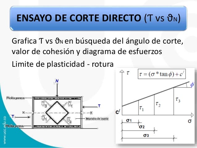 Ensayo de corte directo unificado
