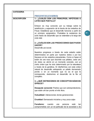 14
CATEGORIA
PREGUNTAS (CUADRO)
DESCRIPCIÓN 1.- ¿CUÁLES SON LOS PRINCIPIOS, HIPÓTESIS O
LEYES QUE POSTULA?
Erikson es muy conocido por su trabajo sobre la
redefinición y expansión de la teoría de los estadios de
Freud. Establecía que el desarrollo funciona a partir de
un principio epigenetico. Postulaba la existencia de
ocho fases de desarrollo que se extendían a lo largo del
ciclo vital.
2.- ¿CUÁLES SON LAS PREDICCIONES QUE PUEDE
HACER?
Desarrollo psi social.
Nuestros progresos a través de cada estadio están
determinados en parte por nuestros éxitos o por los
fracasos en los estadios precedentes. Como si fuese el
botón de una rosa que esconde sus pétalos, cada uno
de éstos se abrirá en un momento concreto, con un
cierto orden que ha sido determinado por la naturaleza
a través de la genética. Si interferimos con este orden
natural de desarrollo extrayendo un pétalo demasiado
pronto o en un momento que no es el que le
corresponde, destruimos el desarrollo de la flor al
completo.
3.- ¿QUÉ DEFINICIONES DE CONCEPTOS BÁSICOS
OFRECE?
Desajuste sensorial: Padres que son sobreprotectores,
que están ahí tan pronto el niño llora.
Mutualidad: interacciones de las generaciones
Crueldad: Demasiado iniciativa y muy poca culpa
Fanatismo: cuando una persona está tan
comprometida con un rol particular de la sociedad o de
 