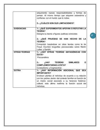 17
adquiriendo nuevas responsabilidades y formas de
pensar. Al mismo tiempo que adquiere autoestima y
confianza con el mundo que lo rodea.
5.- ¿CUÁLES SON SUS LIMITACIONES?
EVIDENCIAS 1.- ¿QUÉ EXPERIMENTOS APOYAN O REFUTAN LA
TEORÍA?
Designo su teoría a figuras publicas conocidas
2.- ¿QUÉ PRUEBAS SE HAN HECHO DE LA
TEORÍA?
Comprobó basándose en otras teorías como la de
Freud. Escribió biografías psicosociales sobre Martin
Luther y Gandhi.
OTRAS TEORIAS 1.- ¿HAY OTRAS TEORÍAS ANTAGÓNICAS CON
ÉSTA?
Psicoanálisis
2.- ¿HAY TEORÍAS SIMILARES O
COMPLEMENTARIAS A ÉSTA?
Conductismo y Cognoscitiva
EXTRA 1.- ¿HAY INFORMACIÓN ADICIONAL QUE SEA
IMPORTANTE?
Erickson plantea al individuo de acuerdo a su relación
con los padres dentro del contexto familiar en función de
un medio social asociado a su herencia histórica-
cultural, esto último reafirma la función social del
individuo.
 