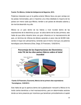 10
Fuente: Pro México, Unidad de Inteligencia de Negocios, 2015.
Podemos interpretar que en la gráfica anterior México lleva una gran ventaja con
los países mencionados, pero si hacemos una crítica detallada la mayoría de los
países con menor costo que México, tienden a ser países de elevados salarios y
de nivel de desarrollo muy alto.
México es un país dentro de los líderes a nivel mundial dentro de las
exportaciones de la electrónica ya que se ubica dentro de los diez primeros, esto
habla de que dicha industria tiene una gran influencia en la macroeconomía del
país, en términos de millones de dólares asciende un poco más de 62,000 mdd,
siendo el mayor de Latinoamérica, teniendo casi el mismo nivel que una potencia
tecnológica como Alemania (Elías, Diego, El Financiero, 13/02/2014).
Fuente: El Financiero, Economía, México de los primero diez exportadores
Tecnológicos, 13/02/2014.
Esto habla de que la apertura dentro de la globalización mercantil a México le ha
traído ciertos beneficios a nivel macroeconómico, pero en determinados sectores
donde se tiene presencia por incentivos que benefician primordialmente al capital
 