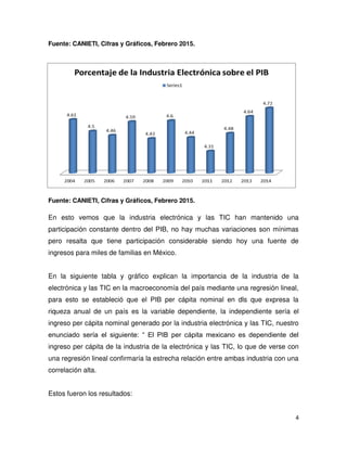 4
Fuente: CANIETI, Cifras y Gráficos, Febrero 2015.
Fuente: CANIETI, Cifras y Gráficos, Febrero 2015.
En esto vemos que la industria electrónica y las TIC han mantenido una
participación constante dentro del PIB, no hay muchas variaciones son mínimas
pero resalta que tiene participación considerable siendo hoy una fuente de
ingresos para miles de familias en México.
En la siguiente tabla y gráfico explican la importancia de la industria de la
electrónica y las TIC en la macroeconomía del país mediante una regresión lineal,
para esto se estableció que el PIB per cápita nominal en dls que expresa la
riqueza anual de un país es la variable dependiente, la independiente sería el
ingreso per cápita nominal generado por la industria electrónica y las TIC, nuestro
enunciado sería el siguiente: “ El PIB per cápita mexicano es dependiente del
ingreso per cápita de la industria de la electrónica y las TIC, lo que de verse con
una regresión lineal confirmaría la estrecha relación entre ambas industria con una
correlación alta.
Estos fueron los resultados:
 