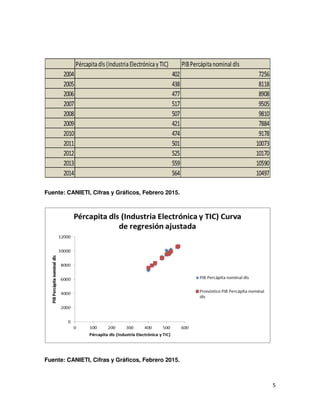 5
Fuente: CANIETI, Cifras y Gráficos, Febrero 2015.
Fuente: CANIETI, Cifras y Gráficos, Febrero 2015.
 