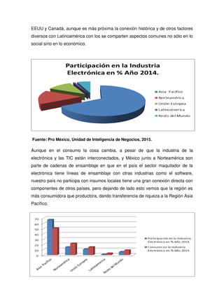8
EEUU y Canadá, aunque es más próxima la conexión histórica y de otros factores
diversos con Latinoamérica con los se comparten aspectos comunes no sólo en lo
social sino en lo económico.
Fuente: Pro México, Unidad de Inteligencia de Negocios, 2015.
Aunque en el consumo la cosa cambia, a pesar de que la industria de la
electrónica y las TIC están interconectados, y México junto a Norteamérica son
parte de cadenas de ensamblaje en que en el país el sector maquilador de la
electrónica tiene líneas de ensamblaje con otras industrias como el software,
nuestro país no participa con insumos locales tiene una gran conexión directa con
componentes de otros países, pero dejando de lado esto vemos que la región es
más consumidora que productora, dando transferencia de riqueza a la Región Asia
Pacífico.
 