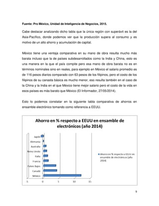 9
Fuente: Pro México, Unidad de Inteligencia de Negocios, 2015.
Cabe destacar analizando dicho tabla que la única región con superávit es la del
Asia-Pacífico, donde podemos ver que la producción supera al consumo y es
motivo de un alto ahorro y acumulación de capital.
México tiene una ventaja comparativa en su mano de obra resulta mucho más
barata incluso que la de países subdesarrollados como la India y China, esto es
una manera en la que el país compite pero esa mano de obra barata no es en
términos nominales sino en reales, para ejemplo en México el salario promedio es
de 116 pesos diarios comparado con 63 pesos de los filipinos, pero el costo de los
filipinos de su canasta básica es mucho menor, eso resulta también en el caso de
la China y la India en el que México tiene mejor salario pero el costo de la vida en
esos países es más barato que México (El Informador, 27/05/2014).
Esto lo podemos constatar en la siguiente tabla comparativa de ahorros en
ensamble electrónico tomando como referencia a EEUU.
 