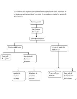 5.- Usted ha sido asignado como gerente de una organización virtual, estructure un
organigrama sabiendo que tiene a su cargo 10 empleados y redacte brevemente la
función de c/u
Gerente general
Sub-Gerente
Encargado
Director del Proyecto
Director de Recursos
Encargado
de Logística
Encargado de
Recursos
Humanos
Gerente de desarrollo
del Software
Analista de
sistema o
Software
Diseñador de
sistema o
software
Programador de
Software
Encargado de
Mantenimiento
del Software
 