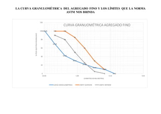 LA CURVA GRANULOMÉTRICA DEL AGREGADO FINO Y LOS LÍMITES QUE LA NORMA
ASTM NOS BRINDA
100.00
69.58
42.05
30.51
21.59
14.07
10.23
0.00
100 100
85
60
30
10
90
80
50
25
5
00
20
40
60
80
100
120
0.010.101.0010.00
%PESOQUEPASAACUMULADO
DIÁMETRO EN MILIMETROS
CURVA GRANUOMÉTRICA AGREGADO FINO
CURVA GRANULOMÉTRICA LÍMITE SUPERIOR LÍMITE INFERIOR
 