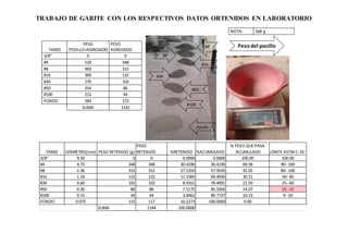 TRABAJO DE GABITE CON LOS RESPECTIVOS DATOS OBTENIDOS EN LABORATORIO
TAMIZ
PESO
POSILLO+AGREGADO
PESO
AGREGADO
3/8'' 0 0
#4 516 348
#8 483 315
#16 300 132
#30 270 102
#50 254 86
#100 212 44
FONDO 283 115
SUMA 1142
NOTA: 168 g
TAMIZ DIÁMETRO(mm) PESO RETENIDO (g)
PESO
RETENIDO %RETENIDO %ACUMULADO
% PESO QUE PASA
ACUMULADO LÍMITE ASTM-C-33
3/8'' 9.50 0 0 0.0000 0.0000 100.00 100.00
#4 4.75 348 348 30.4196 30.4196 69.58 90--100
#8 2.36 315 315 27.5350 57.9545 42.05 80--100
#16 1.18 132 132 11.5385 69.4930 30.51 50--85
#30 0.60 102 102 8.9161 78.4091 21.59 25--60
#50 0.30 86 86 7.5175 85.9266 14.07 05--30
#100 0.15 44 44 3.8462 89.7727 10.23 0--10
FONDO 0.075 115 117 10.2273 100.0000 0.00
SUMA 1144 100.0000
Pesodel pocillo
fondo
#4
#100
#50
#30
#16
#8
 
