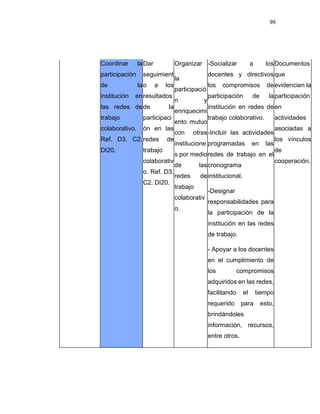 99
Coordinar la
participación
de la
institución en
las redes de
trabajo
colaborativo.
Ref. D3. C2.
DI20.
Dar
seguimient
o a los
resultados
de la
participaci
ón en las
redes de
trabajo
colaborativ
o. Ref. D3.
C2. DI20.
Organizar
la
participació
n y
enriquecimi
ento mutuo
con otras
institucione
s por medio
de las
redes de
trabajo
colaborativ
o.
-Socializar a los
docentes y directivos
los compromisos de
participación de la
institución en redes de
trabajo colaborativo.
-Incluir las actividades
programadas en las
redes de trabajo en el
cronograma
institucional.
-Designar
responsabilidades para
la participación de la
institución en las redes
de trabajo.
- Apoyar a los docentes
en el cumplimiento de
los compromisos
adquiridos en las redes,
facilitando el tiempo
requerido para esto,
brindándoles
información, recursos,
entre otros.
Documentos
que
evidencien la
participación
en
actividades
asociadas a
los vínculos
de
cooperación.
 