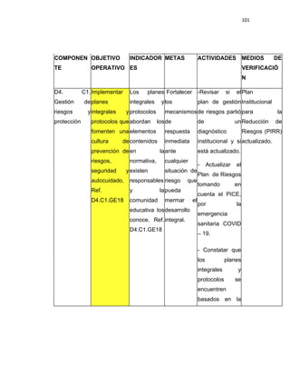 101
COMPONEN
TE
OBJETIVO
OPERATIVO
INDICADOR
ES
METAS ACTIVIDADES MEDIOS DE
VERIFICACIÓ
N
D4. C1.
Gestión de
riesgos y
protección
Implementar
planes
integrales y
protocolos que
fomenten una
cultura de
prevención de
riesgos,
seguridad y
autocuidado.
Ref.
D4.C1.GE18
Los planes
integrales y
protocolos
abordan los
elementos
contenidos
en la
normativa,
existen
responsables
y la
comunidad
educativa los
conoce. Ref.
D4.C1.GE18
Fortalecer
los
mecanismos
de
respuesta
inmediata
ante
cualquier
situación de
riesgo que
pueda
mermar el
desarrollo
integral.
-Revisar si el
plan de gestión
de riesgos partió
de un
diagnóstico
institucional y si
está actualizado.
- Actualizar el
Plan de Riesgos
tomando en
cuenta el PICE,
por la
emergencia
sanitaria COVID
– 19.
- Constatar que
los planes
integrales y
protocolos se
encuentren
basados en la
Plan
Institucional
para la
Reducción de
Riesgos (PIRR)
actualizado.
 