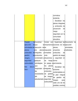 102
normativa
existente.
- Socializar los
planes integrales
y protocolos de
prevención de
riesgo y
seguridad con la
comunidad
educativa.
Presidir la
ejecución de
actividades de:
planes y
protocolos de
gestión de
riesgos,
seguridad y
autocuidado.
Ref. D4.C1.
DI21.
Coordinar
que la
ejecución de
los planes
integrales y
protocolos
contemplen y
apliquen
estrategias
que
respondan a
las
necesidades
del
estudiantado.
Contar con
mecanismos
de
respuesta
inmediata
ante
situaciones
de riesgo,
en apego a
los planes
integrales y
protocolos
de gestión
de riesgos,
seguridad y
autocuidado
- Supervisar las
acciones de los
planes,
proyectos y
protocolos de
gestión de riesgo
y seguridad en
forma
permanente.
- Socializar las
acciones
contempladas en
el plan integral
de gestión de
riesgos para
cada uno de los
posibles eventos
Documento de
ejecución
actividades
realizadas.
 
