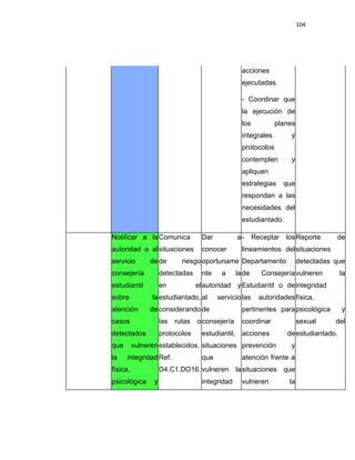 104
acciones
ejecutadas.
- Coordinar que
la ejecución de
los planes
integrales y
protocolos
contemplen y
apliquen
estrategias que
respondan a las
necesidades del
estudiantado.
Notificar a la
autoridad o al
servicio de
consejería
estudiantil
sobre la
atención de
casos
detectados
que vulneren
la integridad
física,
psicológica y
Comunica
situaciones
de riesgo
detectadas
en el
estudiantado,
considerando
las rutas o
protocolos
establecidos.
Ref.
D4.C1.DO16.
Dar a
conocer
oportuname
nte a la
autoridad y
al servicio
de
consejería
estudiantil,
situaciones
que
vulneren la
integridad
- Receptar los
lineamientos del
Departamento
de Consejería
Estudiantil o de
las autoridades
pertinentes para
coordinar
acciones de
prevención y
atención frente a
situaciones que
vulneren la
Reporte de
situaciones
detectadas que
vulneren la
integridad
física,
psicológica y
sexual del
estudiantado.
 
