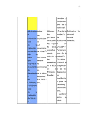 17
creación y
funcionami
ento de la
institución.
Administrar
el
funcionami
ento
de la
institución
en relación
con la
oferta
que
estipula el
documento
de
Autorizació
n
de
Creación y
Funcionami
ento
de la
Institución.
Ref. D1.C1.
DI1.
Aplica
las
disposicion
es
del
documento
de creación
y
funcionami
ento en
la
administraci
ón
de la oferta
educativa.
Ref. D1.C1.
DI1.
Orientar
los
procesos
instituciona
les según
la oferta
educativa
dando
atención a
las
necesidad
es al 100%
de la
Población
Escolar.
- Tramitar la
resolución
de
Autorizació
n de
Creación y
Funcionami
ento de la
Institución
Educativa.
-Verificar el
cumplimien
to de las
disposicion
es
establecida
s para su
creación y
funcionami
ento.
- Mantener
activa la
oferta y
Distributivo de
personal
docente
aprobado.
 