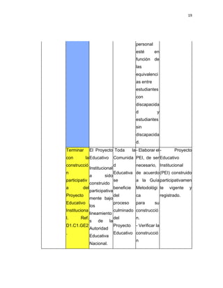 19
personal
esté en
función de
las
equivalenci
as entre
estudiantes
con
discapacida
d y
estudiantes
sin
discapacida
d.
Terminar
con la
construcció
n
participativ
a del
Proyecto
Educativo
Instituciona
l. Ref.
D1.C1.GE2
.
El Proyecto
Educativo
Institucional
a sido
construido
participativa
mente bajo
los
lineamiento
s de la
Autoridad
Educativa
Nacional.
Toda la
Comunida
d
Educativa
se
beneficie
del
proceso
culminado
del
Proyecto
Educativo
- Elaborar el
PEI, de ser
necesario,
de acuerdo
a la Guía
Metodológi
ca
para su
construcció
n.
- Verificar la
construcció
n
- Proyecto
Educativo
Institucional
(PEI) construido
participativamen
te vigente y
registrado.
 