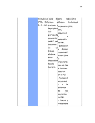 22
Institucional
(PEI). Ref.
D1.C1. DI2.
logro de
metas a
mediano y
largo plazo
que
permitan la
concreción
del PEI y el
desarrollo
de un
trabajo
eficiente,
eficaz y
efectivo del
talento
humano.
para la
difusión,
implementa
ción,
seguimient
o y
evaluación
del PEI.
- Establecer
y delegar
responsabil
idades para
la
implementa
ción de las
actividades
descritas
en el PEI.
- Realizar el
seguimient
o a la
ejecución
de los
elementos
del PEI.
- Evaluar y
retroaliment
Educativo
Institucional
(PEI)
 