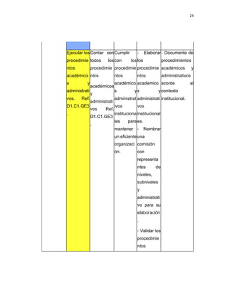 24
Ejecutar los
procedimie
ntos
académico
s y
administrati
vos. Ref.
D1.C1.GE3
.
Contar con
todos los
procedimie
ntos
académicos
y
administrati
vos Ref.
D1.C1.GE3
.
Cumplir
con los
procedimie
ntos
académico
s y
administrat
ivos
instituciona
les para
mantener
un eficiente
organizaci
ón.
- Elaborar
los
procedimie
ntos
académico
s y
administrati
vos
institucional
es.
- Nombrar
una
comisión
con
representa
ntes de
niveles,
subniveles
y
administrati
vo para su
elaboración
.
- Validar los
procedimie
ntos
- Documento de
procedimientos
académicos y
administrativos
acorde al
contexto
institucional.
 