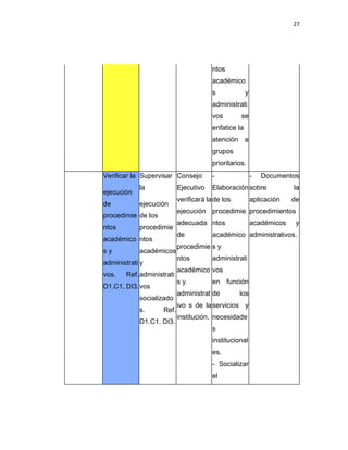 27
ntos
académico
s y
administrati
vos se
enfatice la
atención a
grupos
prioritarios.
Verificar la
ejecución
de
procedimie
ntos
académico
s y
administrati
vos. Ref.
D1.C1. DI3.
Supervisar
la
ejecución
de los
procedimie
ntos
académicos
y
administrati
vos
socializado
s. Ref.
D1.C1. DI3.
Consejo
Ejecutivo
verificará la
ejecución
adecuada
de
procedimie
ntos
académico
s y
administrat
ivo s de la
institución.
-
Elaboración
de los
procedimie
ntos
académico
s y
administrati
vos
en función
de los
servicios y
necesidade
s
institucional
es.
- Socializar
el
- Documentos
sobre la
aplicación de
procedimientos
académicos y
administrativos.
 