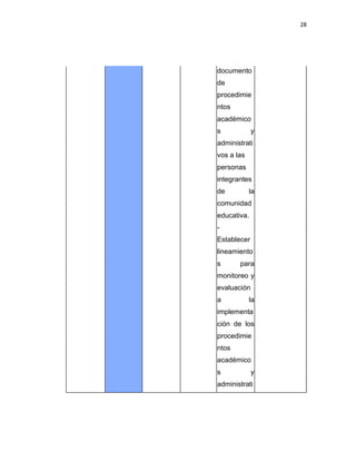 28
documento
de
procedimie
ntos
académico
s y
administrati
vos a las
personas
integrantes
de la
comunidad
educativa.
-
Establecer
lineamiento
s para
monitoreo y
evaluación
a la
implementa
ción de los
procedimie
ntos
académico
s y
administrati
 