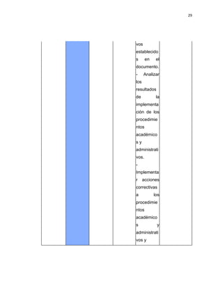 29
vos
establecido
s en el
documento.
- Analizar
los
resultados
de la
implementa
ción de los
procedimie
ntos
académico
s y
administrati
vos.
-
Implementa
r acciones
correctivas
a los
procedimie
ntos
académico
s y
administrati
vos y
 
