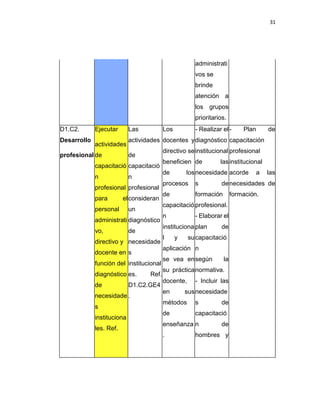 31
administrati
vos se
brinde
atención a
los grupos
prioritarios.
D1.C2.
Desarrollo
profesional
Ejecutar
actividades
de
capacitació
n
profesional
para el
personal
administrati
vo,
directivo y
docente en
función del
diagnóstico
de
necesidade
s
instituciona
les. Ref.
Las
actividades
de
capacitació
n
profesional
consideran
un
diagnóstico
de
necesidade
s
institucional
es. Ref.
D1.C2.GE4
.
Los
docentes y
directivo se
beneficien
de los
procesos
de
capacitació
n
instituciona
l y su
aplicación
se vea en
su práctica
docente,
en sus
métodos
de
enseñanza
.
- Realizar el
diagnóstico
institucional
de las
necesidade
s de
formación
profesional.
- Elaborar el
plan de
capacitació
n
según la
normativa.
- Incluir las
necesidade
s de
capacitació
n de
hombres y
- Plan de
capacitación
profesional
institucional
acorde a las
necesidades de
formación.
 