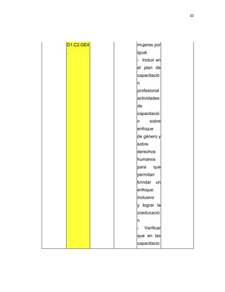 32
D1.C2.GE4
.
mujeres por
igual.
- Incluir en
el plan de
capacitació
n
profesional
actividades
de
capacitació
n sobre
enfoque
de género y
sobre
derechos
humanos
para que
permitan
brindar un
enfoque
inclusivo
y lograr la
coeducació
n
- Verificar
que en las
capacitacio
 