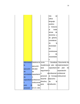 33
nes se
utilice
lenguaje
positivo
e inclusivo
al tratar
temas de
derechos y
de género,
consideran
do la
diversidad
de
condiciones
y de
necesidade
s.
Administrar
la
ejecución
de
actividades
de
capacitació
n
para el
personal
Gestiona la
ejecución
del plan
de
capacitació
n
profesional
institucional
. Ref.
D1.C1. DI4.
Junta
Académica
dará
seguimient
o al
personal
docente y
directivo,
para la
- Socializar
el plan de
capacitació
n
profesional
al Consejo
Ejecutivo
de la
institución.
- Documento de
implementación
del plan de
capacitación
profesional
institucional.
 