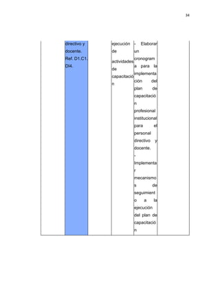 34
directivo y
docente.
Ref. D1.C1.
DI4.
ejecución
de
actividades
de
capacitació
n
- Elaborar
un
cronogram
a para la
implementa
ción del
plan de
capacitació
n
profesional
institucional
para el
personal
directivo y
docente.
-
Implementa
r
mecanismo
s de
seguimient
o a la
ejecución
del plan de
capacitació
n
 