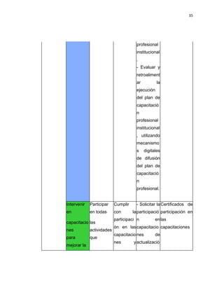 35
profesional
institucional
.
- Evaluar y
retroaliment
ar la
ejecución
del plan de
capacitació
n
profesional
institucional
, utilizando
mecanismo
s digitales
de difusión
del plan de
capacitació
n
profesional.
Intervenir
en
capacitacio
nes
para
mejorar la
Participar
en todas
las
actividades
que
Cumplir
con la
participaci
ón en las
capacitacio
nes y
- Solicitar la
participació
n en
capacitacio
nes de
actualizació
Certificados de
participación en
las
capacitaciones
 