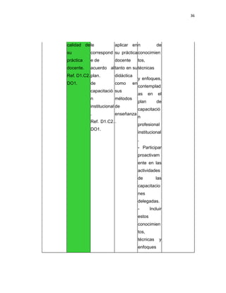 36
calidad de
su
práctica
docente.
Ref. D1.C2.
DO1.
le
correspond
e de
acuerdo al
plan.
de
capacitació
n
institucional
.
Ref. D1.C2.
DO1.
aplicar en
su práctica
docente
tanto en su
didáctica
como en
sus
métodos
de
enseñanza
.
n de
conocimien
tos,
técnicas
y enfoques,
contemplad
as en el
plan de
capacitació
n
profesional
institucional
.
- Participar
proactivam
ente en las
actividades
de las
capacitacio
nes
delegadas.
- Incluir
estos
conocimien
tos,
técnicas y
enfoques
 