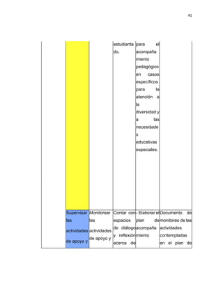 41
estudianta
do.
para el
acompaña
miento
pedagógico
en casos
específicos
para la
atención a
la
diversidad y
a las
necesidade
s
educativas
especiales.
Supervisar
las
actividades
de apoyo y
Monitorear
las
actividades
de apoyo y
Contar con
espacios
de diálogo
y reflexión
acerca de
- Elaborar el
plan de
acompaña
miento
Documento de
monitoreo de las
actividades
contempladas
en el plan de
 