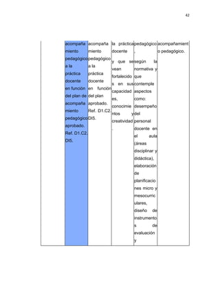 42
acompaña
miento
pedagógico
a la
práctica
docente
en función
del plan de
acompaña
miento
pedagógico
aprobado.
Ref. D1.C2.
DI5.
acompaña
miento
pedagógico
a la
práctica
docente
en función
del plan
aprobado.
Ref. D1.C2.
DI5.
la práctica
docente
y que se
vean
fortalecido
s en sus
capacidad
es,
conocimie
ntos y
creatividad
.
pedagógico
,
según la
normativa y
que
contemple
aspectos
como:
desempeño
del
personal
docente en
el aula
(áreas
disciplinar y
didáctica),
elaboración
de
planificacio
nes micro y
mesocurric
ulares,
diseño de
instrumento
s de
evaluación
y
acompañamient
o pedagógico.
 