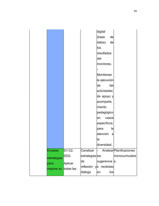 45
digital
(base de
datos) de
los
resultados
del
monitoreo.
-
Monitorear
la ejecución
de las
actividades
de apoyo y
acompaña
miento
pedagógico
en casos
específicos
para la
atención a
la
diversidad.
Emplear
estrategias
para
mejorar su
D1.C2.
DO2.
Aplicar
todas las
Canalizar
estrategias
de
reflexión y
dialogo
- Analizar
las
sugerencia
s recibidas
en los
Planificaciones
microcurriculare
s.
 
