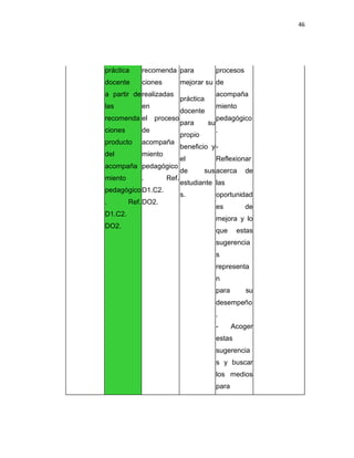 46
práctica
docente
a partir de
las
recomenda
ciones
producto
del
acompaña
miento
pedagógico
. Ref.
D1.C2.
DO2.
recomenda
ciones
realizadas
en
el proceso
de
acompaña
miento
pedagógico
. Ref.
D1.C2.
DO2.
para
mejorar su
práctica
docente
para su
propio
beneficio y
el
de sus
estudiante
s.
procesos
de
acompaña
miento
pedagógico
.
-
Reflexionar
acerca de
las
oportunidad
es de
mejora y lo
que estas
sugerencia
s
representa
n
para su
desempeño
.
- Acoger
estas
sugerencia
s y buscar
los medios
para
 