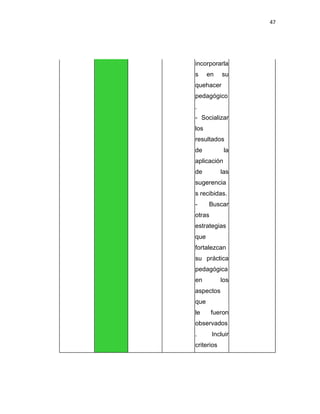 47
incorporarla
s en su
quehacer
pedagógico
.
- Socializar
los
resultados
de la
aplicación
de las
sugerencia
s recibidas.
- Buscar
otras
estrategias
que
fortalezcan
su práctica
pedagógica
en los
aspectos
que
le fueron
observados
. Incluir
criterios
 