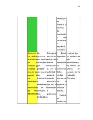 49
pedagógico
en
cuanto a la
atención
del
estudiantad
o con
necesidade
s
educativas
especiales.
Reconocer
los méritos
alcanzados
por la
autoridad y
personal
docente de
acuerdo a
los
lineamiento
s
instituciona
les. Ref.
D1.C2.GE6
.
Se
reconoce
los méritos
alcanzados
por el
personal
con base en
los
lineamiento
s
establecido
s en la
institución.
Ref.
D1.C2.GE6
Entrega de
reconocimi
entos a los
méritos
alcanzado
s, por la
autoridad y
personal
docente
empodera
dos de su
desempeñ
o
profesional
.
- Definir
lineamiento
s
institucional
es
reconocien
do los
méritos
alcanzados
por la
autoridad y
personal
docente.
- Elaborar
las
resolucione
Lineamientos
y/o resoluciones
para el
reconocimiento
de méritos en
función del
contexto de la
Institución
Educativa.
 