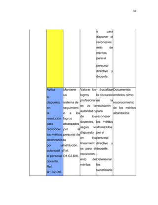 50
s para
disponer el
reconocimi
ento de
méritos
para el
personal
directivo y
docente.
Aplica
lo
dispuesto
en
la
resolución
para
reconocer
los méritos
alcanzados
por la
autoridad y
el personal
docente.
Ref.
D1.C2.DI6.
Mantiene
un
sistema de
seguimient
o a los
logros
alcanzados
por el
personal de
la
institución.
Ref.
D1.C2.DI6.
Valorar los
logros
profesional
es de la
autoridad y
de los
docentes,
según lo
dispuesto
en los
lineamient
os para el
reconocimi
ento de
méritos
- Socializar
lo dispuesto
en la
resolución
para
reconocer
los méritos
alcanzados
por el
personal
directivo y
docente.
-
Determinar
los
beneficiario
Documentos
emitidos como
reconocimiento
de los méritos
alcanzados.
 