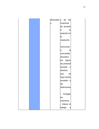 51
alcanzado
s.
s de los
incentivos
de acuerdo
a lo
prescrito en
la
resolución.
-
Comunicar
a la
comunidad
educativa
los logros
de personal
docente y
directivo
que se
haya hecho
acreedor a
las
distinciones
.
- Entregar
los
incentivos.
- Valorar el
trabajo a
 