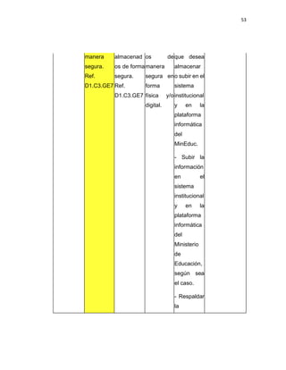 53
manera
segura.
Ref.
D1.C3.GE7
almacenad
os de forma
segura.
Ref.
D1.C3.GE7
os de
manera
segura en
forma
física y/o
digital.
que desea
almacenar
o subir en el
sistema
institucional
y en la
plataforma
informática
del
MinEduc.
- Subir la
información
en el
sistema
institucional
y en la
plataforma
informática
del
Ministerio
de
Educación,
según sea
el caso.
- Respaldar
la
 