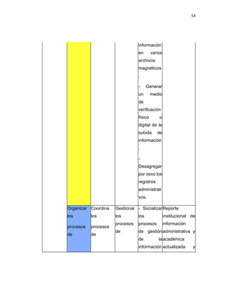 54
información
en varios
archivos
magnéticos
.
- Generar
un medio
de
verificación
físico o
digital de la
subida de
información
.
-
Desagregar
por sexo los
registros
administrati
vos.
Organizar
los
procesos
de
Coordina
los
procesos
de
Gestionar
los
procesos
de
- Socializar
los
procesos
de gestión
de la
información
Reporte
institucional de
información
administrativa y
académica
actualizada y
 