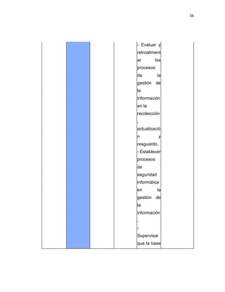 56
- Evaluar y
retroaliment
ar los
procesos
de la
gestión de
la
información
en la
recolección
,
actualizació
n y
resguardo.
- Establecer
procesos
de
seguridad
informática
en la
gestión de
la
información
.
-
Supervisar
que la base
 