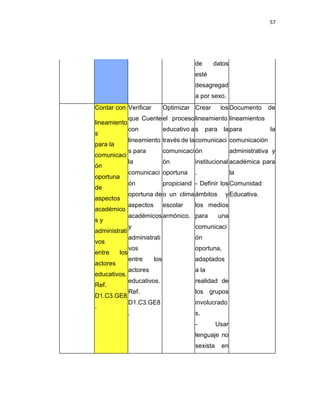 57
de datos
esté
desagregad
a por sexo.
Contar con
lineamiento
s
para la
comunicaci
ón
oportuna
de
aspectos
académico
s y
administrati
vos
entre los
actores
educativos.
Ref.
D1.C3.GE8
.
Verificar
que Cuente
con
lineamiento
s para
la
comunicaci
ón
oportuna de
aspectos
académicos
y
administrati
vos
entre los
actores
educativos.
Ref.
D1.C3.GE8
.
Optimizar
el proceso
educativo a
través de la
comunicaci
ón
oportuna
propiciand
o un clima
escolar
armónico.
Crear los
lineamiento
s para la
comunicaci
ón
institucional
.
- Definir los
ámbitos y
los medios
para una
comunicaci
ón
oportuna,
adaptados
a la
realidad de
los grupos
involucrado
s.
- Usar
lenguaje no
sexista en
Documento de
lineamientos
para la
comunicación
administrativa y
académica para
la
Comunidad
Educativa.
 
