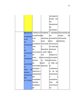 59
correspond
encias con
las
situaciones
de
diversidad.
Ejecutar el
cumplimien
to de
los
lineamiento
s
de
comunicaci
ón
académica
y
administrati
va
entre los
actores
educativos.
Ref.
D1.C3.DI8.
Verificar el
cumplimient
o de
los
procedimie
ntos
de
comunicaci
ón
entre los
actores
de la
comunidad
educativa
(atención a
representan
tes,
novedades,
trámites,
resultados
de
Fortalecer
las
relaciones
entre la
Comunida
d
Educativa
a partir de
una
comunicaci
ón fluida,
clara y
oportuna.
- Socializar
los
procedimie
ntos de
comunicaci
ón entre las
personas
que
integran la
comunidad
educativa.
- Velar por
el
cumplimien
to de los
lineamiento
s y
procedimie
ntos de
comunicaci
ón.
Documentos de
medios de
información
utilizados.
 
