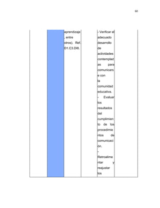 60
aprendizaje
, entre
otros). Ref.
D1.C3.DI8.
- Verificar el
adecuado
desarrollo
de
actividades
contemplad
as para
comunicars
e con
la
comunidad
educativa.
- Evaluar
los
resultados
del
cumplimien
to de los
procedimie
ntos de
comunicaci
ón.
-
Retroalime
ntar y
reajustar
los
 