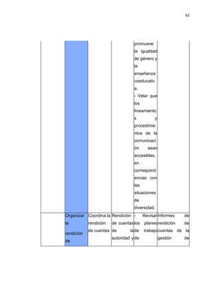 62
promueve
la igualdad
de género y
la
enseñanza
coeducativ
a.
- Velar que
los
lineamiento
s y
procedimie
ntos de la
comunicaci
ón sean
accesibles,
en
correspond
encias con
las
situaciones
de
diversidad.
Organizar
la
rendición
de
Coordina la
rendición
de cuentas
Rendición
de cuentas
de la
autoridad y
- Revisar
los planes
de trabajo
de
Informes de
rendición de
cuentas de la
gestión de
 