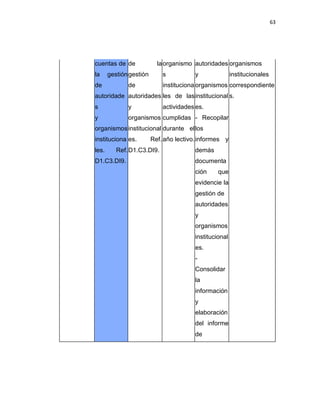 63
cuentas de
la gestión
de
autoridade
s
y
organismos
instituciona
les. Ref.
D1.C3.DI9.
de la
gestión
de
autoridades
y
organismos
institucional
es. Ref.
D1.C3.DI9.
organismo
s
instituciona
les de las
actividades
cumplidas
durante el
año lectivo.
autoridades
y
organismos
institucional
es.
- Recopilar
los
informes y
demás
documenta
ción que
evidencie la
gestión de
autoridades
y
organismos
institucional
es.
-
Consolidar
la
información
y
elaboración
del informe
de
organismos
institucionales
correspondiente
s.
 