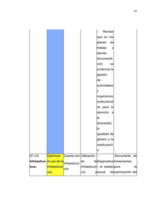 65
- Revisar
que en los
planes de
trabajo y
demás
documenta
ción se
evidencie la
gestión
de
autoridades
y
organismos
institucional
es para la
atención a
la
diversidad,
la
igualdad de
género y la
coeducació
n.
D1.C4.
Infraestruc
tura,
Optimizar
el uso de la
infraestruct
ura,
Cuenta con
infraestruct
ura,
Utilización
de la
infraestruct
ura y
-
Diagnostica
r el estado
actual de
-Documento de
lineamientos
para la
optimización del
 